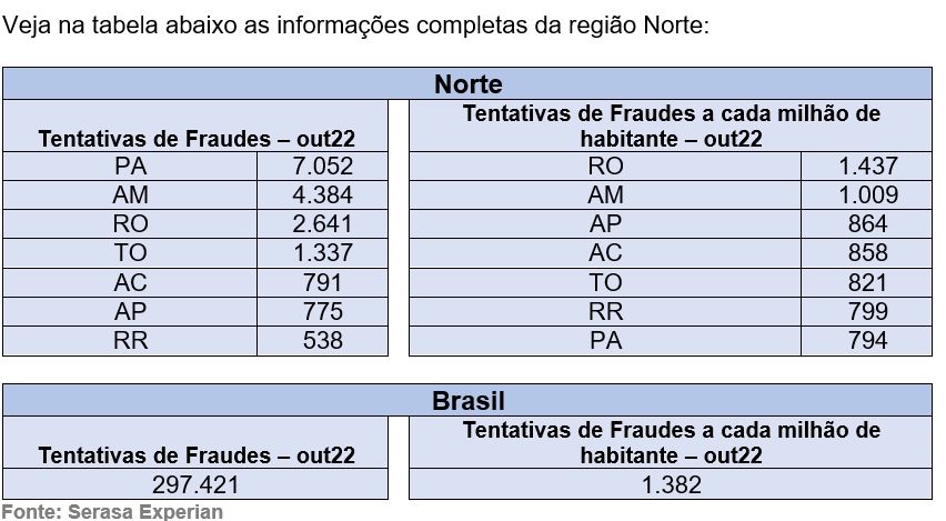 Rondônia  lidera com o maior número de tentativas de fraudes por milhão de habitantes