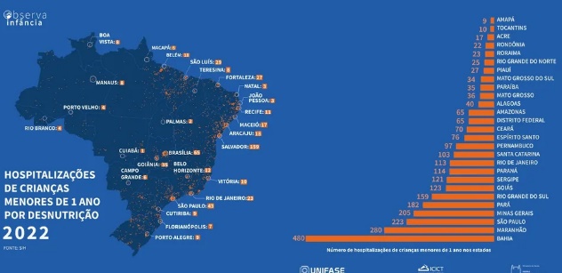 Relatório aponta que 22 bebês foram hospitalizadas por desnutrição em 2022
