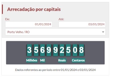 Rondonienses pagaram quase R$ 13 bilhões em impostos somente em  2023