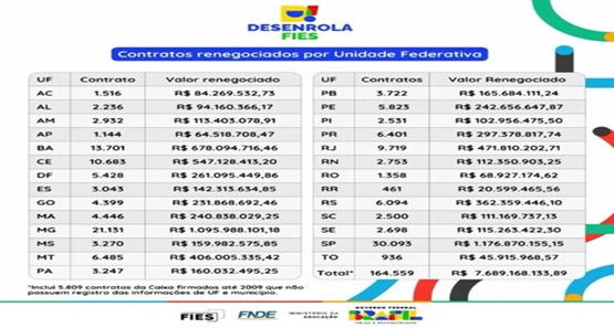 Quase 1,4 mil rondonienses renegociaram dívidas pelo "Desenrola Fies
