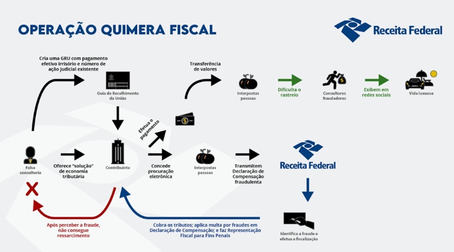 Receita Federal faz nova operação contra sonegação e lavagem de dinheiro