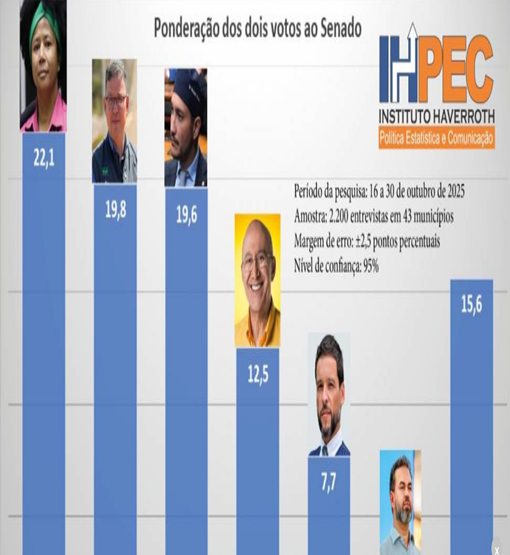 Sílvia Cristina lidera corrida ao Senado e consolida pré-candidatura em Rondônia