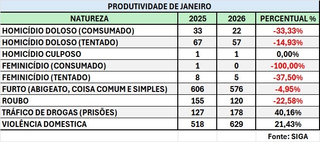 Resultados de janeiro de 2026 reforçam atuação estratégica da PM de RO