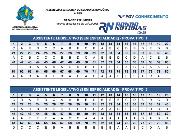 Divulgados os gabaritos do concurso da Assembleia Legislativa de Rondônia