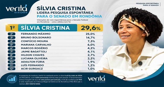 Sílvia Cristina lidera disputa espontânea ao Senado em Rondônia, aponta pesquisa Veritá 