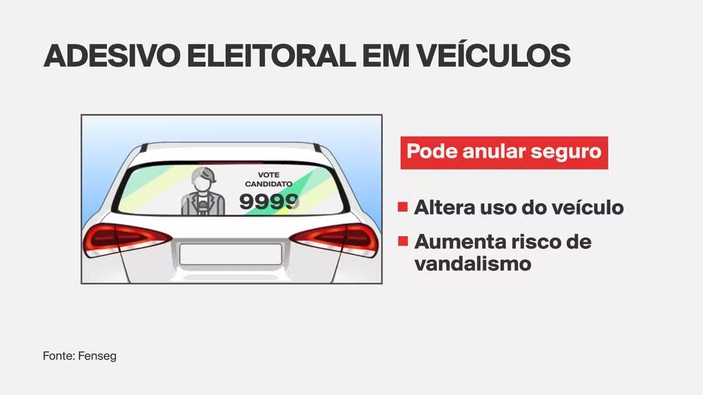 Adesivo de campanha eleitoral no carro pode afetar cobertura do seguro; entenda
