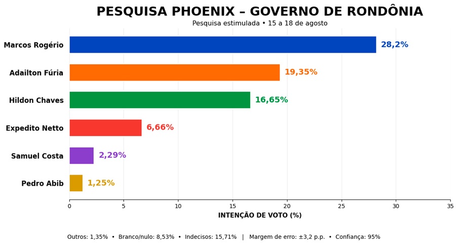 Marcos Rogério lidera disputa pelo Governo com 28,2%, seguido por Fúria e Hildon