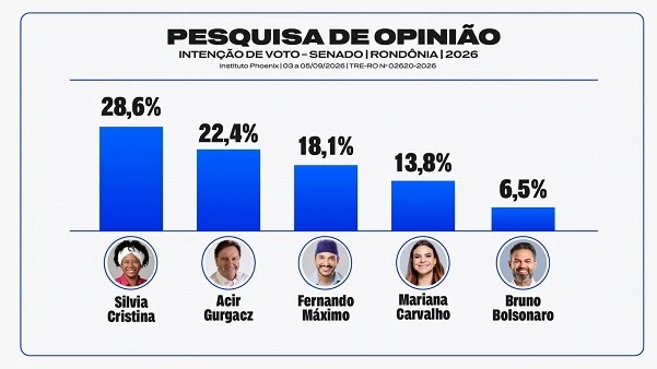 Silvia Cristina lidera disputa pelo Senado em RO; Acir Gurgacz aparece em segundo