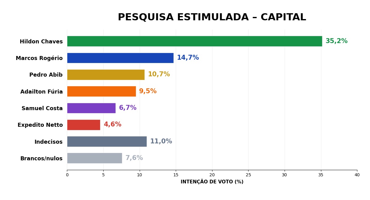 Pesquisa mostra Hildon em alta na reta final e empate técnico com Fúria; Confira