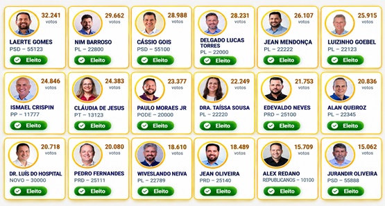 Rondônia define nova Assembleia com 24 deputados eleitos neste domingo, 04.
