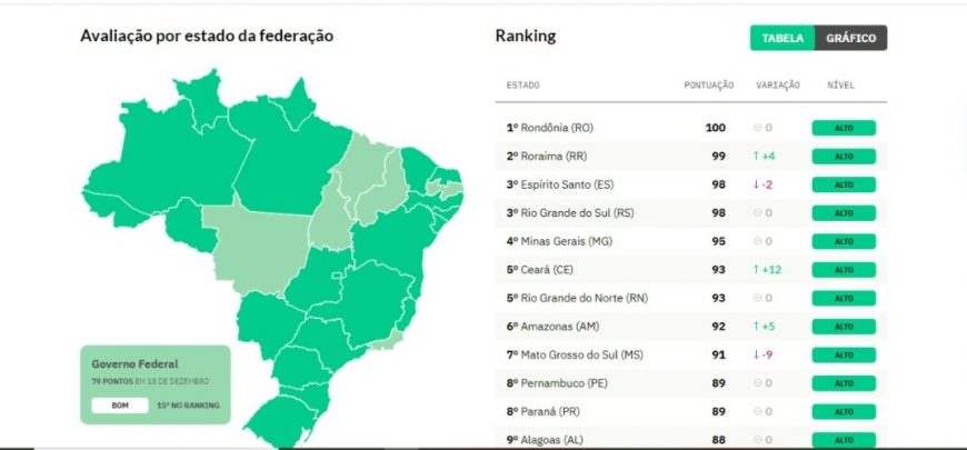 RO permanece no ranking do índice de transparência em cenário nacional
