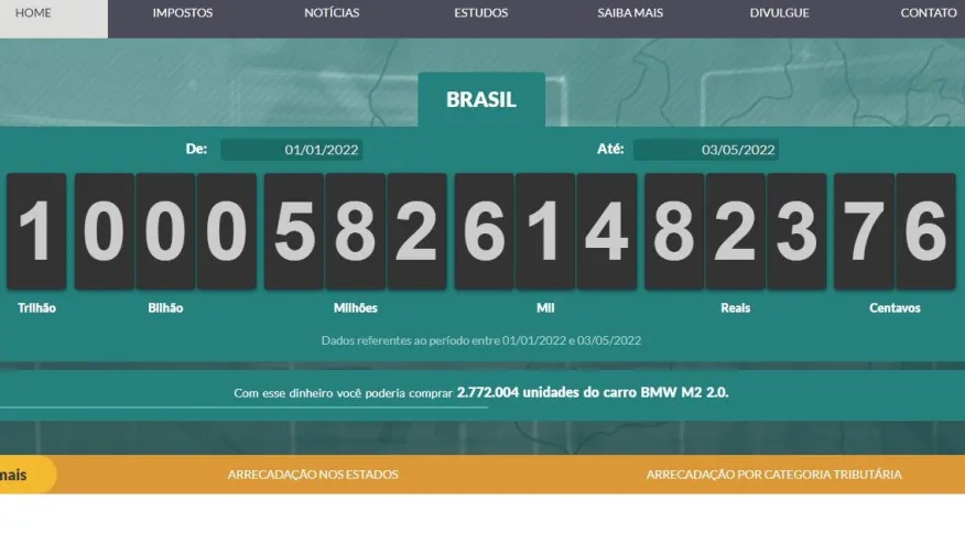Brasileiros já pagaram mais de R$ 1 trilhão em impostos desde o início do ano, um recorde