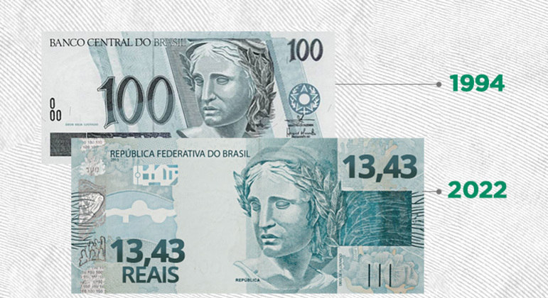 Inflação faz nota de R$ 100 valer apenas R$ 13,43 em 28 anos do Plano Real, diz 
estudo