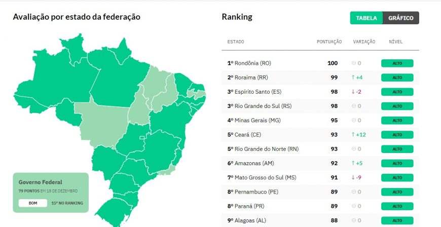 Rondônia mantém liderança no índice de transparência com informações sobre a covid-19

