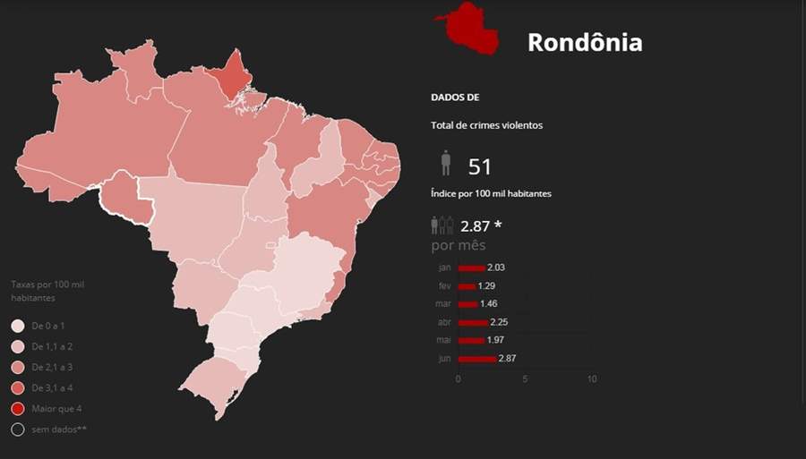 Junho se torna o mês com mais assassinatos em Rondônia desde 2017
